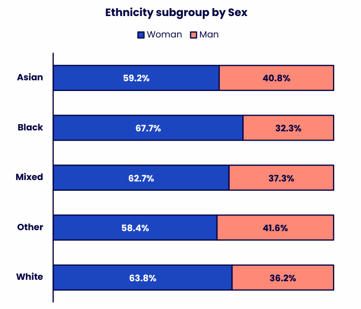 Stacked bar chart showing the sex composition of staff within five ethnicity groups. Details in the data table available after this graphic.