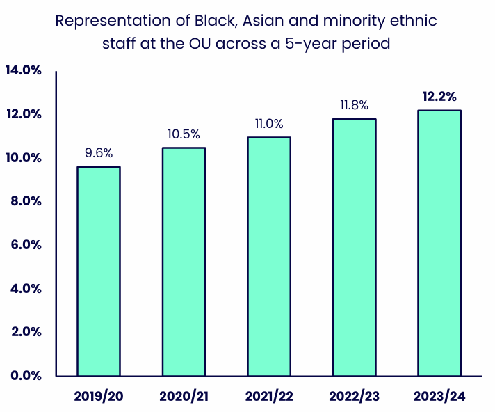Bar chart showing the representation of Black, Asian and minority ethnic staff across five years. Details in the data table available after this graphic.