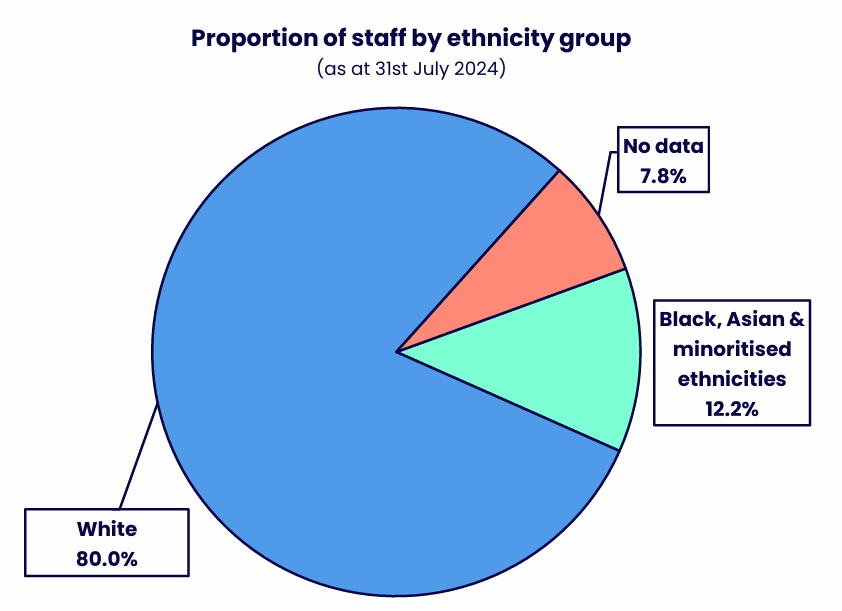 Pie chart showing the distribution of staff across ethnicity groups. Details in the data table available after this graphic.