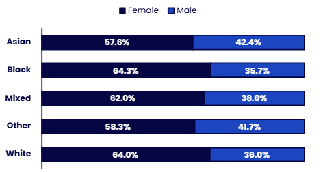 Horizontal stacked bar chart showing the sex distribution within each ethnicity subgroup. Details in the data table available after this graphic.