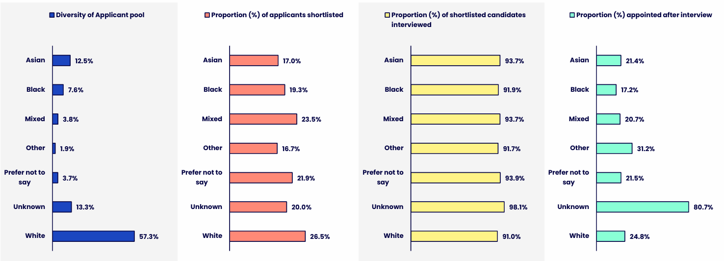 Four horizontal bar charts showing ethnicity proportion across the recruitment process, including the applicant pool, shortlisted applicants, shortlisted candidates interviewed, and candidates appointed after interview. Details in the data table available after this graphic.