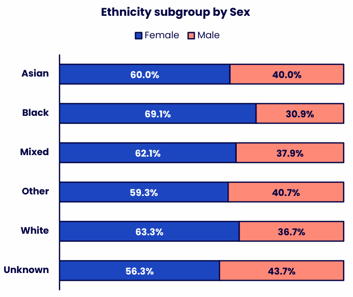 Stacked bar chart showing the sex composition of staff within six ethnicity groups, including unknown. Details in the data table available after this graphic.