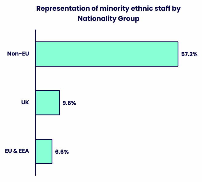 Bar chart showing staff from ethnic minority background across the UK, EU & EEA, and Non-EU nationality groups. Details in the data table available after this graphic.