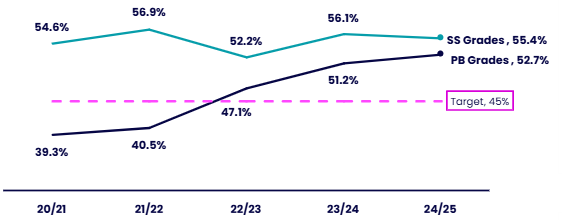 Line chart showing the proportion of female staff at senior level by grade group over five academic years, compared with the Equality Scheme 2026 target of 45%. Details in the data table available after this graphic.