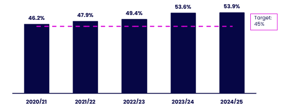 Bar chart showing the proportion of female staff at senior level over five academic years, from 2020/21 to 2024/25, compared with the Equality Scheme 2026 target of 45%. Details in the data table available after this graphic.
