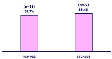 Bar chart showing the proportion of female staff at senior level by grade group. Details in the data table available after this graphic.