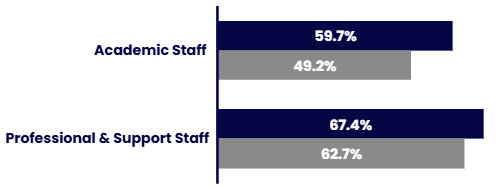 Horizontal bar chart comparing the proportion of female staff by employee group in the organisation (OU, dark blue) with the HESA benchmark (grey). Details in the data table available after this graphic.