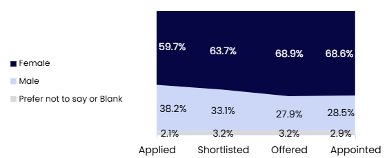 Stacked area chart showing the sex profile of candidates through the recruitment process, from application to appointment. Details in the data table available after this graphic.