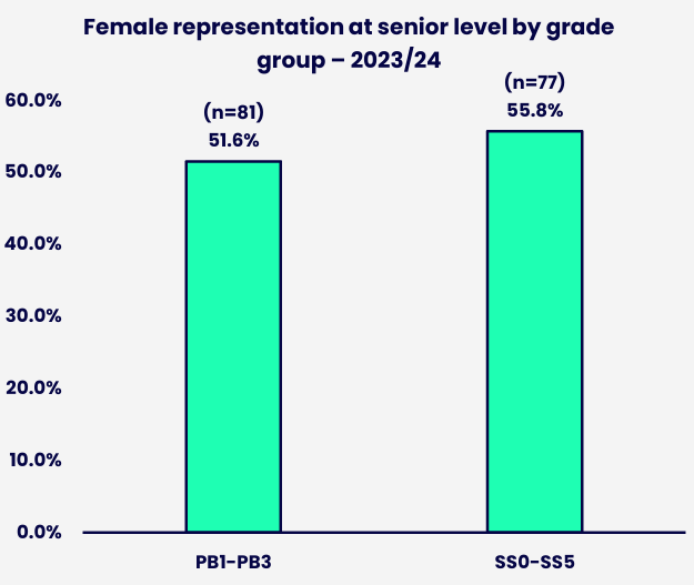 Bar chart comparing female representation across two senior grade groups. Details in the data table available after this graphic.