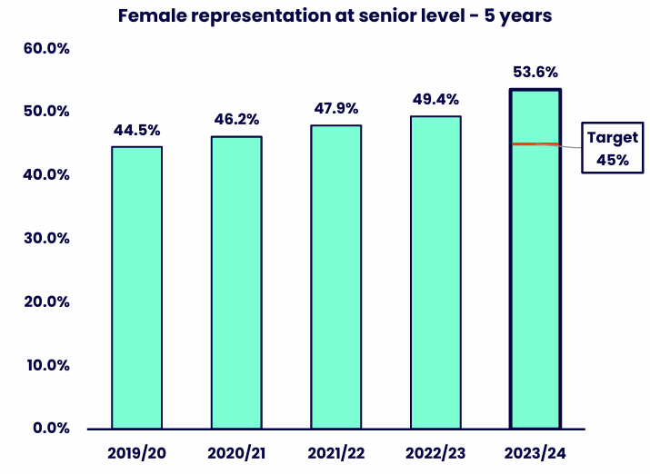 Bar chart showing female representation at senior level across five academic years, with a target marker of 45% shown alongside the most recent year. Details in the data table available after this graphic.