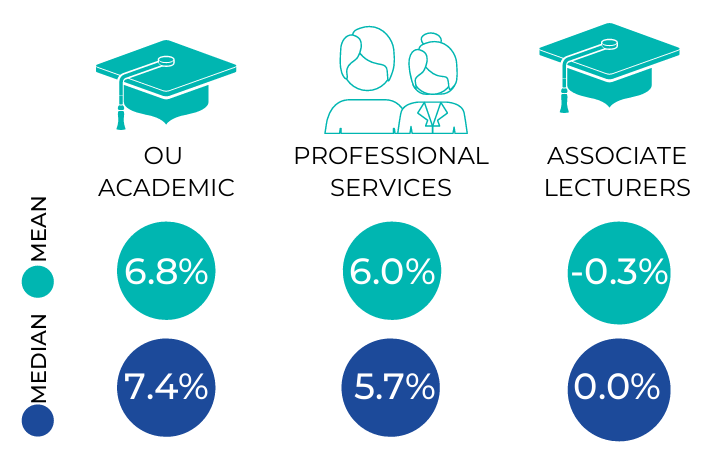 Three panels showing median and mean percentage values for Academic, Professional Services, and Associate Lecturers.