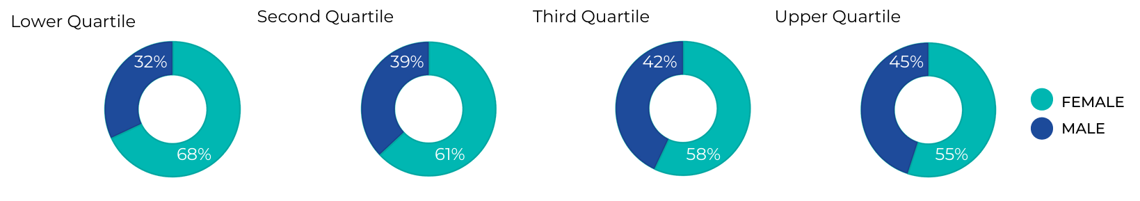 Pie charts showing the proportion of men and women in each pay quartiles. Table below.