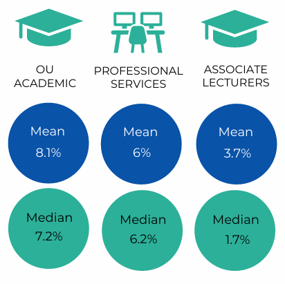 Three panels showing median and mean percentage values for Academic, Professional Services, and Associate Lecturers.