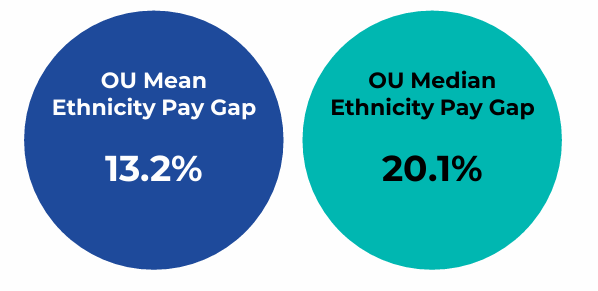 Graphic showing the Ethnicity pay gap mean and median.