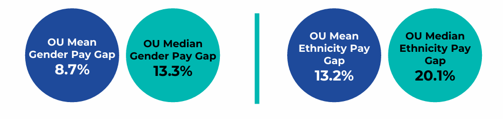 Infographic comparing the Open University's gender and ethnicity pay gaps, showing both median and mean percentages. Details in the summary available after this graphic.