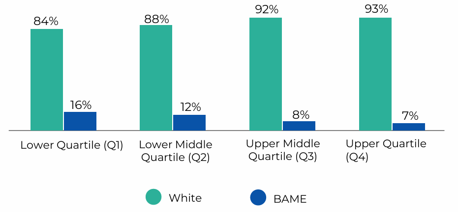 Bar chart showing the distribution of employees by ethnicity across four pay quartiles. A detailed description and data table are provided below.