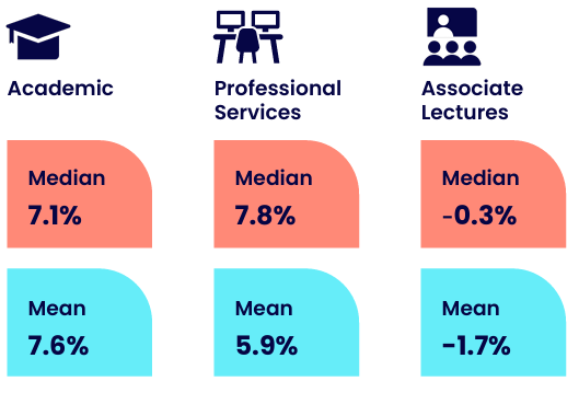 Three panels showing median and mean percentage values for Academic, Professional Services, and Associate Lecturers.