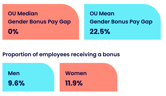 The graphic presents information on the gender bonus pay gap and the proportion of employees receiving a bonus. Summary below.