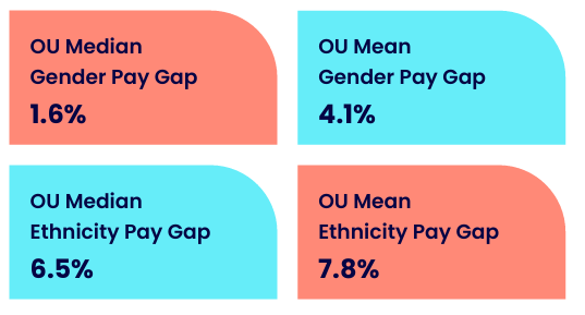 Infographic comparing the Open University's gender and ethnicity pay gaps, showing both median and mean percentages. Details in the summary available after this graphic.