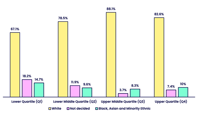 Bar chart showing the distribution of employees by ethnicity across four pay quartiles. A detailed description and data table are provided below.