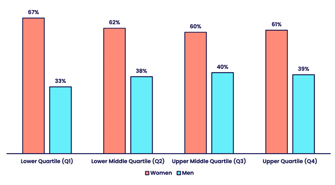 Bar chart showing the percentage distribution of females and males across four pay quartiles. A detailed description and data table are provided below.