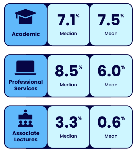 Three panels showing median and mean percentage values for Academic, Professional Services, and Associate Lecturers.