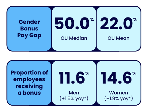 The graphic presents information on the gender bonus pay gap and the proportion of employees receiving a bonus. Summary below.