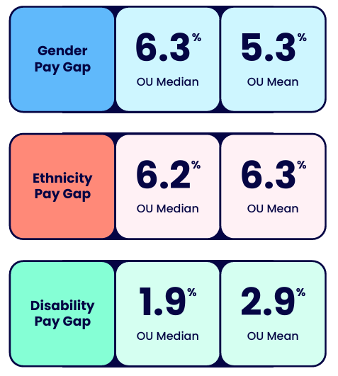 Infographic comparing the Open University's gender, ethnicity and disability pay gaps, showing both median and mean percentages. Details in the data table/summary available after this graphic.