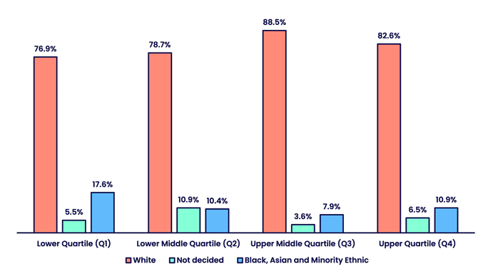 Bar chart showing the distribution of employees by ethnicity across four pay quartiles. The percentages are displayed as grouped bars for each quartile, with racially minoritised employees shown in blue, employees who have not disclosed their ethnicity shown in green, and White employees shown in salmon pink. A detailed description and data table are provided below.