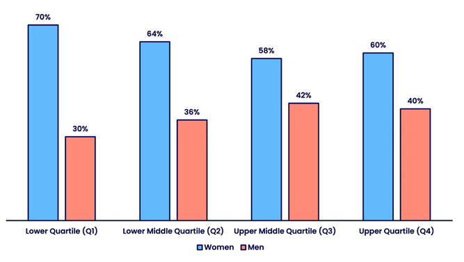 Bar chart showing the percentage distribution of females and males across four pay quartiles. A detailed description and data table are provided below.