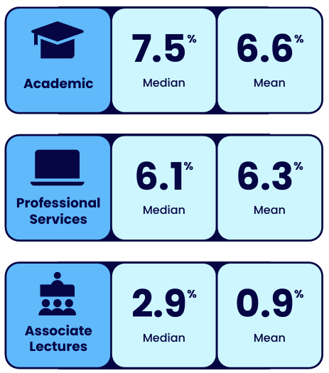 Three panels showing median and mean percentage values for Academic, Professional Services, and Associate Lecturers.