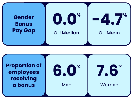 The graphic presents information on the gender bonus pay gap and the proportion of employees receiving a bonus. Summary below.