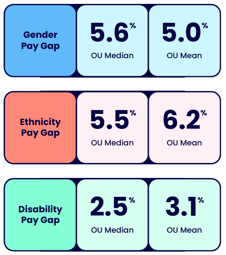 Infographic comparing the Open University's gender, ethnicity and disability pay gaps, showing both median and mean percentages. Details in the data table/summary available after this graphic.