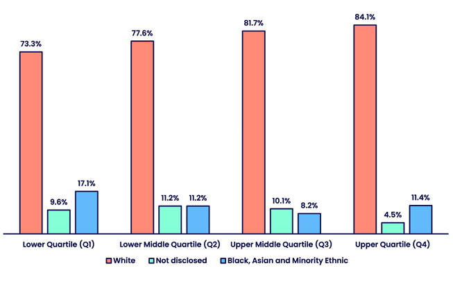 Bar chart showing the distribution of employees by ethnicity across four pay quartiles. The percentages are displayed as grouped bars for each quartile, with racially minoritised employees shown in blue, employees who have not disclosed their ethnicity shown in green, and White employees shown in salmon pink. A detailed description and data table are provided below.