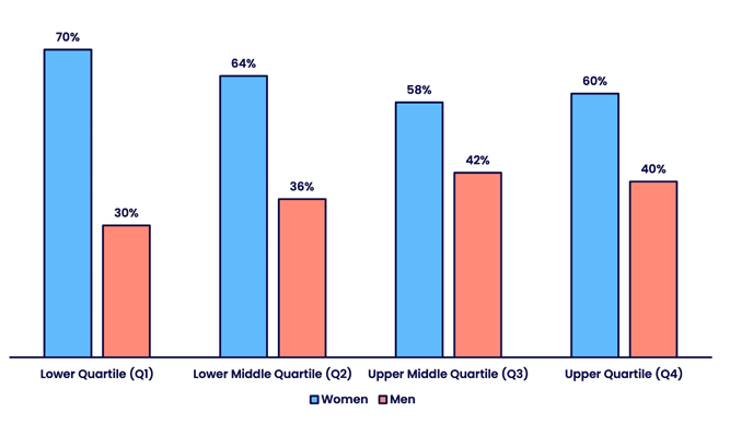 Bar chart showing the percentage distribution of females and males across four pay quartiles. A detailed description and data table are provided below.
