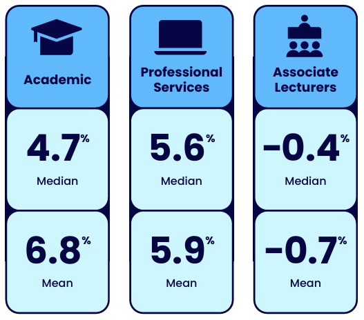 Three panels showing median and mean percentage values for Academic, Professional Services, and Associate Lecturers.