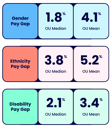 Infographic comparing the Open University's gender, ethnicity and disability pay gaps, showing both median and mean percentages. Details in the data table/summary available after this graphic.