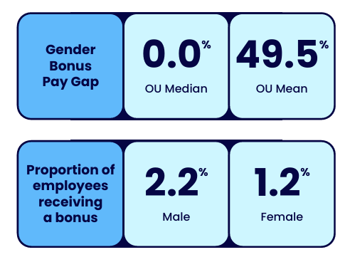 The graphic presents information on the gender bonus pay gap and the proportion of employees receiving a bonus. Summary below.
