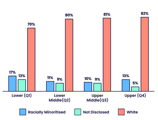 Bar chart showing the distribution of employees by ethnicity across four pay quartiles. The percentages are displayed as grouped bars for each quartile, with racially minoritised employees shown in blue, employees who have not disclosed their ethnicity shown in green, and White employees shown in salmon pink. A detailed description and data table are provided below.