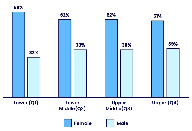 Bar chart showing the percentage distribution of females and males across four pay quartiles. A detailed description and data table are provided below.