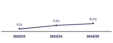 Line chart showing the gender identity disclosure rate over three academic years, from 2022/23 to 2024/25. Details in the data table available after this graphic.