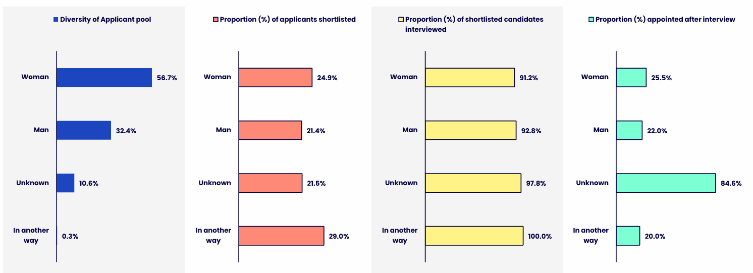 Four horizontal bar charts showing gender proportion across the recruitment process, including the applicant pool, shortlisted applicants, shortlisted candidates interviewed, and candidates appointed after interview. Details in the data table available after this graphic.