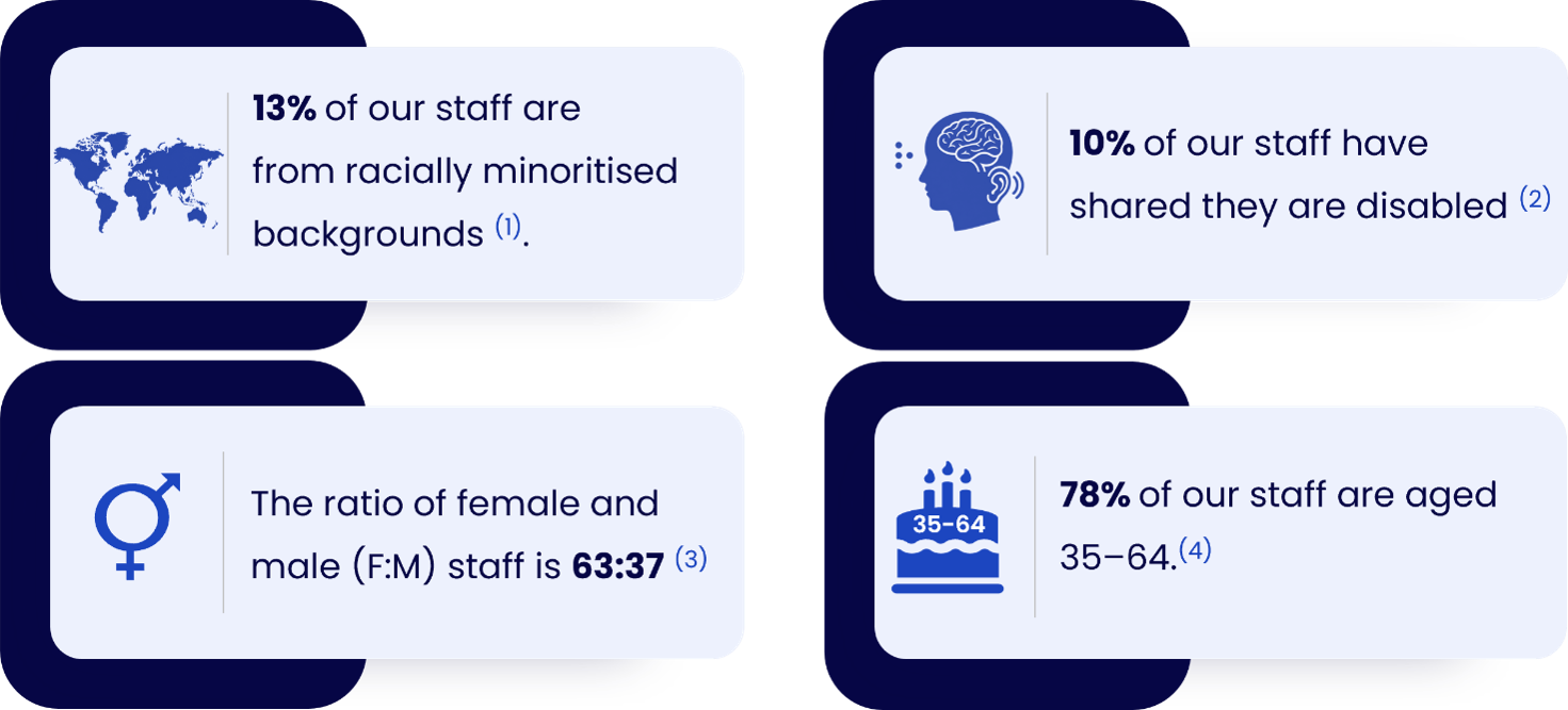 Infographic detailing workforce profiles. Description provided in text below.