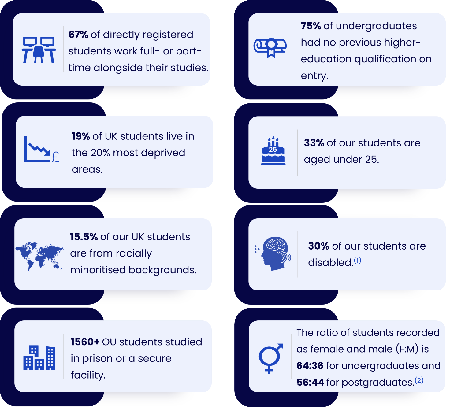 Infographic detailing student profiles. Description provided in text below.