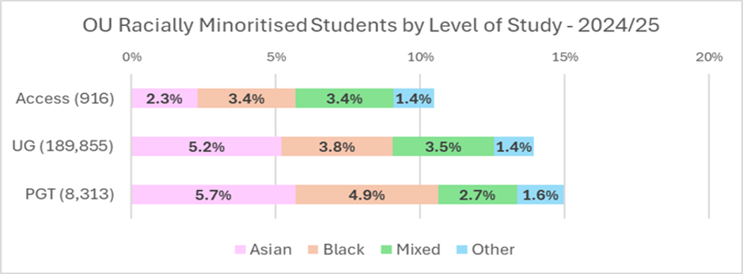 Horizontal bar chart titled “OU Racially Minoritised Students by Level of Study – 2024/25”. It shows the proportion of Asian, Black, Mixed and Other students at three levels of study. Details in the data table available after this graphic.