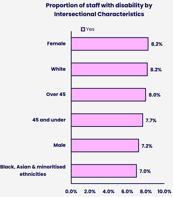 Horizontal bar chart showing the proportion of staff who declared a disability across intersectional characteristics. Details in the data table available after this graphic.