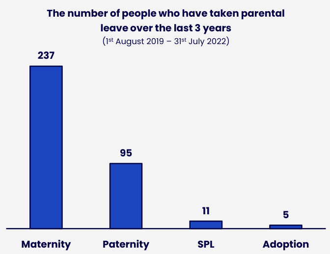 Bar chart showing the number of people who took parental leave by type of leave. Details in the data table available after this graphic.