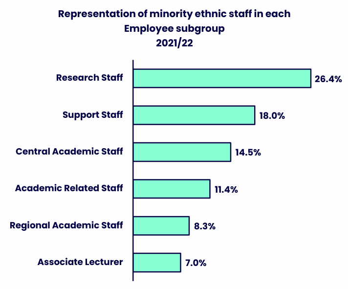 Horizontal bar chart showing the representation of minority ethnic staff across six employee subgroups. Details in the data table available after this graphic.