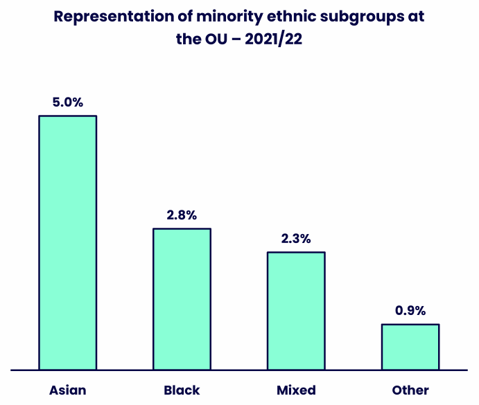 Bar chart showing the representation of four minority ethnic subgroups at the OU. Details in the data table available after this graphic.