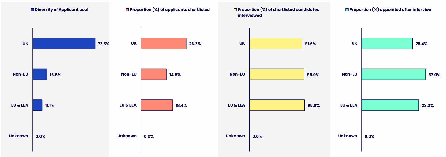 Four horizontal bar charts showing nationality proportion across the recruitment process, including the applicant pool, shortlisted applicants, shortlisted candidates interviewed, and candidates appointed after interview. Details in the data table available after this graphic.